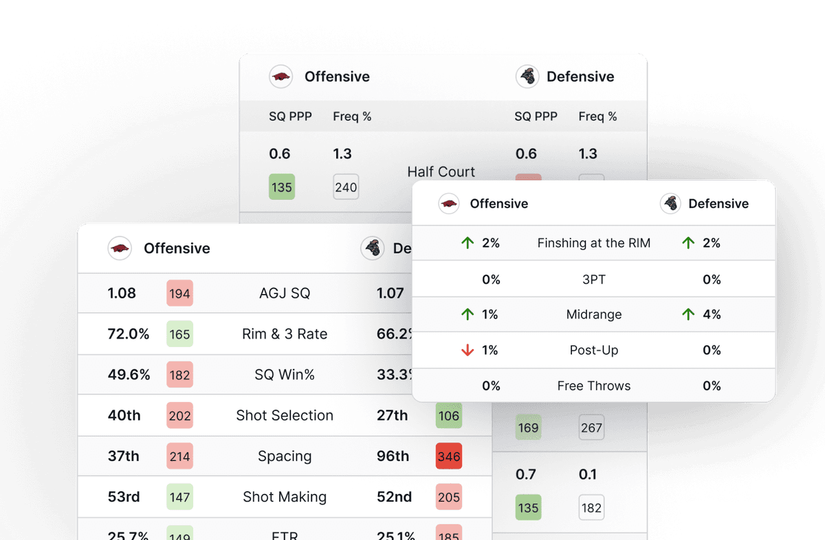 Deep Dive into ShotQuality Metrics, Play-Type Styles, and Regression Stats in the Most Detailed NCAA Basketball Matchup Analysis